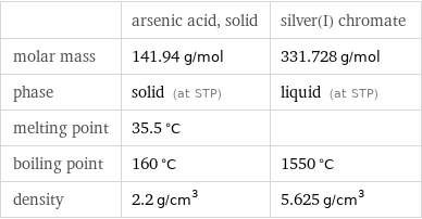  | arsenic acid, solid | silver(I) chromate molar mass | 141.94 g/mol | 331.728 g/mol phase | solid (at STP) | liquid (at STP) melting point | 35.5 °C |  boiling point | 160 °C | 1550 °C density | 2.2 g/cm^3 | 5.625 g/cm^3