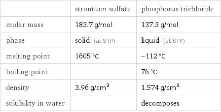  | strontium sulfate | phosphorus trichloride molar mass | 183.7 g/mol | 137.3 g/mol phase | solid (at STP) | liquid (at STP) melting point | 1605 °C | -112 °C boiling point | | 76 °C density | 3.96 g/cm^3 | 1.574 g/cm^3 solubility in water | | decomposes