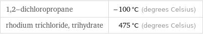 1, 2-dichloropropane | -100 °C (degrees Celsius) rhodium trichloride, trihydrate | 475 °C (degrees Celsius)