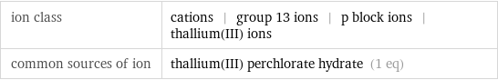 ion class | cations | group 13 ions | p block ions | thallium(III) ions common sources of ion | thallium(III) perchlorate hydrate (1 eq)