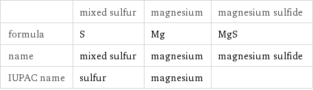  | mixed sulfur | magnesium | magnesium sulfide formula | S | Mg | MgS name | mixed sulfur | magnesium | magnesium sulfide IUPAC name | sulfur | magnesium | 