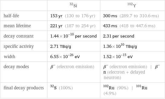  | Si-32 | Y-102 half-life | 153 yr (130 to 176 yr) | 300 ms (289.7 to 310.6 ms) mean lifetime | 221 yr (187 to 254 yr) | 433 ms (418 to 447.6 ms) decay constant | 1.44×10^-10 per second | 2.31 per second specific activity | 2.71 TBq/g | 1.36×10^10 TBq/g width | 6.55×10^-26 eV | 1.52×10^-15 eV decay modes | β^- (electron emission) | β^- (electron emission) | β^-n (electron + delayed neutron) final decay products | S-32 (100%) | Ru-102 (90%) | Ru-101 (4.9%)