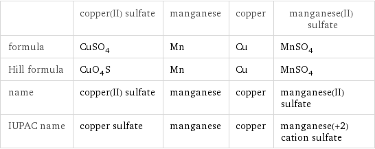  | copper(II) sulfate | manganese | copper | manganese(II) sulfate formula | CuSO_4 | Mn | Cu | MnSO_4 Hill formula | CuO_4S | Mn | Cu | MnSO_4 name | copper(II) sulfate | manganese | copper | manganese(II) sulfate IUPAC name | copper sulfate | manganese | copper | manganese(+2) cation sulfate