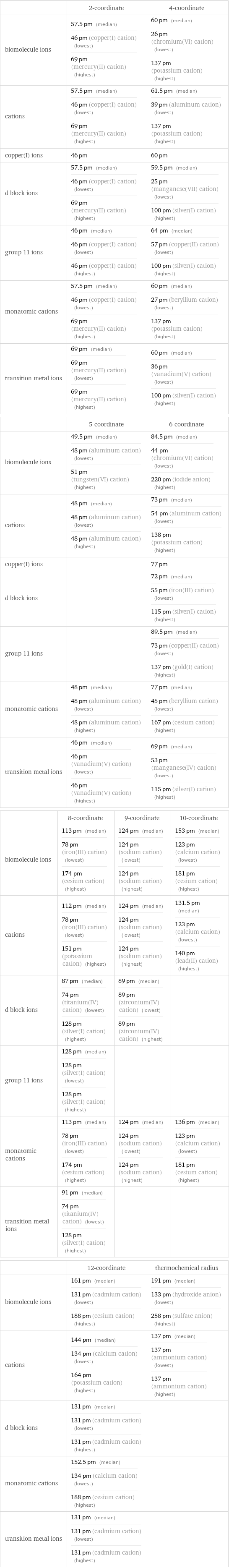  | 2-coordinate | 4-coordinate biomolecule ions | 57.5 pm (median) 46 pm (copper(I) cation) (lowest) 69 pm (mercury(II) cation) (highest) | 60 pm (median) 26 pm (chromium(VI) cation) (lowest) 137 pm (potassium cation) (highest) cations | 57.5 pm (median) 46 pm (copper(I) cation) (lowest) 69 pm (mercury(II) cation) (highest) | 61.5 pm (median) 39 pm (aluminum cation) (lowest) 137 pm (potassium cation) (highest) copper(I) ions | 46 pm | 60 pm d block ions | 57.5 pm (median) 46 pm (copper(I) cation) (lowest) 69 pm (mercury(II) cation) (highest) | 59.5 pm (median) 25 pm (manganese(VII) cation) (lowest) 100 pm (silver(I) cation) (highest) group 11 ions | 46 pm (median) 46 pm (copper(I) cation) (lowest) 46 pm (copper(I) cation) (highest) | 64 pm (median) 57 pm (copper(II) cation) (lowest) 100 pm (silver(I) cation) (highest) monatomic cations | 57.5 pm (median) 46 pm (copper(I) cation) (lowest) 69 pm (mercury(II) cation) (highest) | 60 pm (median) 27 pm (beryllium cation) (lowest) 137 pm (potassium cation) (highest) transition metal ions | 69 pm (median) 69 pm (mercury(II) cation) (lowest) 69 pm (mercury(II) cation) (highest) | 60 pm (median) 36 pm (vanadium(V) cation) (lowest) 100 pm (silver(I) cation) (highest)  | 5-coordinate | 6-coordinate biomolecule ions | 49.5 pm (median) 48 pm (aluminum cation) (lowest) 51 pm (tungsten(VI) cation) (highest) | 84.5 pm (median) 44 pm (chromium(VI) cation) (lowest) 220 pm (iodide anion) (highest) cations | 48 pm (median) 48 pm (aluminum cation) (lowest) 48 pm (aluminum cation) (highest) | 73 pm (median) 54 pm (aluminum cation) (lowest) 138 pm (potassium cation) (highest) copper(I) ions | | 77 pm d block ions | | 72 pm (median) 55 pm (iron(III) cation) (lowest) 115 pm (silver(I) cation) (highest) group 11 ions | | 89.5 pm (median) 73 pm (copper(II) cation) (lowest) 137 pm (gold(I) cation) (highest) monatomic cations | 48 pm (median) 48 pm (aluminum cation) (lowest) 48 pm (aluminum cation) (highest) | 77 pm (median) 45 pm (beryllium cation) (lowest) 167 pm (cesium cation) (highest) transition metal ions | 46 pm (median) 46 pm (vanadium(V) cation) (lowest) 46 pm (vanadium(V) cation) (highest) | 69 pm (median) 53 pm (manganese(IV) cation) (lowest) 115 pm (silver(I) cation) (highest)  | 8-coordinate | 9-coordinate | 10-coordinate biomolecule ions | 113 pm (median) 78 pm (iron(III) cation) (lowest) 174 pm (cesium cation) (highest) | 124 pm (median) 124 pm (sodium cation) (lowest) 124 pm (sodium cation) (highest) | 153 pm (median) 123 pm (calcium cation) (lowest) 181 pm (cesium cation) (highest) cations | 112 pm (median) 78 pm (iron(III) cation) (lowest) 151 pm (potassium cation) (highest) | 124 pm (median) 124 pm (sodium cation) (lowest) 124 pm (sodium cation) (highest) | 131.5 pm (median) 123 pm (calcium cation) (lowest) 140 pm (lead(II) cation) (highest) d block ions | 87 pm (median) 74 pm (titanium(IV) cation) (lowest) 128 pm (silver(I) cation) (highest) | 89 pm (median) 89 pm (zirconium(IV) cation) (lowest) 89 pm (zirconium(IV) cation) (highest) |  group 11 ions | 128 pm (median) 128 pm (silver(I) cation) (lowest) 128 pm (silver(I) cation) (highest) | |  monatomic cations | 113 pm (median) 78 pm (iron(III) cation) (lowest) 174 pm (cesium cation) (highest) | 124 pm (median) 124 pm (sodium cation) (lowest) 124 pm (sodium cation) (highest) | 136 pm (median) 123 pm (calcium cation) (lowest) 181 pm (cesium cation) (highest) transition metal ions | 91 pm (median) 74 pm (titanium(IV) cation) (lowest) 128 pm (silver(I) cation) (highest) | |   | 12-coordinate | thermochemical radius biomolecule ions | 161 pm (median) 131 pm (cadmium cation) (lowest) 188 pm (cesium cation) (highest) | 191 pm (median) 133 pm (hydroxide anion) (lowest) 258 pm (sulfate anion) (highest) cations | 144 pm (median) 134 pm (calcium cation) (lowest) 164 pm (potassium cation) (highest) | 137 pm (median) 137 pm (ammonium cation) (lowest) 137 pm (ammonium cation) (highest) d block ions | 131 pm (median) 131 pm (cadmium cation) (lowest) 131 pm (cadmium cation) (highest) |  monatomic cations | 152.5 pm (median) 134 pm (calcium cation) (lowest) 188 pm (cesium cation) (highest) |  transition metal ions | 131 pm (median) 131 pm (cadmium cation) (lowest) 131 pm (cadmium cation) (highest) | 