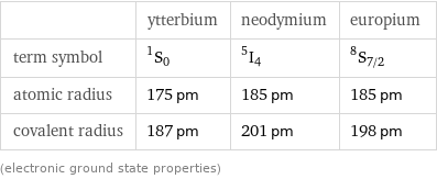  | ytterbium | neodymium | europium term symbol | ^1S_0 | ^5I_4 | ^8S_(7/2) atomic radius | 175 pm | 185 pm | 185 pm covalent radius | 187 pm | 201 pm | 198 pm (electronic ground state properties)