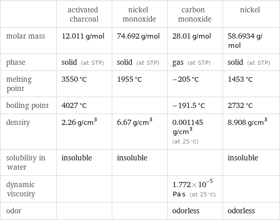  | activated charcoal | nickel monoxide | carbon monoxide | nickel molar mass | 12.011 g/mol | 74.692 g/mol | 28.01 g/mol | 58.6934 g/mol phase | solid (at STP) | solid (at STP) | gas (at STP) | solid (at STP) melting point | 3550 °C | 1955 °C | -205 °C | 1453 °C boiling point | 4027 °C | | -191.5 °C | 2732 °C density | 2.26 g/cm^3 | 6.67 g/cm^3 | 0.001145 g/cm^3 (at 25 °C) | 8.908 g/cm^3 solubility in water | insoluble | insoluble | | insoluble dynamic viscosity | | | 1.772×10^-5 Pa s (at 25 °C) |  odor | | | odorless | odorless