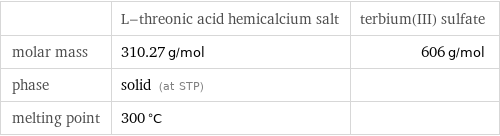  | L-threonic acid hemicalcium salt | terbium(III) sulfate molar mass | 310.27 g/mol | 606 g/mol phase | solid (at STP) |  melting point | 300 °C | 