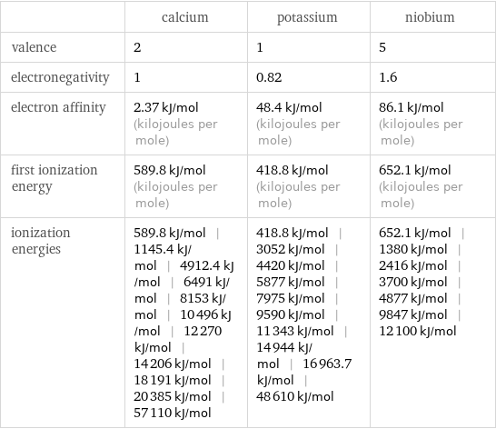  | calcium | potassium | niobium valence | 2 | 1 | 5 electronegativity | 1 | 0.82 | 1.6 electron affinity | 2.37 kJ/mol (kilojoules per mole) | 48.4 kJ/mol (kilojoules per mole) | 86.1 kJ/mol (kilojoules per mole) first ionization energy | 589.8 kJ/mol (kilojoules per mole) | 418.8 kJ/mol (kilojoules per mole) | 652.1 kJ/mol (kilojoules per mole) ionization energies | 589.8 kJ/mol | 1145.4 kJ/mol | 4912.4 kJ/mol | 6491 kJ/mol | 8153 kJ/mol | 10496 kJ/mol | 12270 kJ/mol | 14206 kJ/mol | 18191 kJ/mol | 20385 kJ/mol | 57110 kJ/mol | 418.8 kJ/mol | 3052 kJ/mol | 4420 kJ/mol | 5877 kJ/mol | 7975 kJ/mol | 9590 kJ/mol | 11343 kJ/mol | 14944 kJ/mol | 16963.7 kJ/mol | 48610 kJ/mol | 652.1 kJ/mol | 1380 kJ/mol | 2416 kJ/mol | 3700 kJ/mol | 4877 kJ/mol | 9847 kJ/mol | 12100 kJ/mol