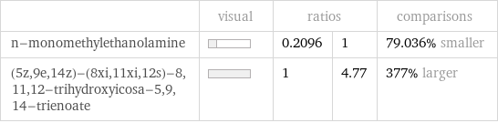  | visual | ratios | | comparisons n-monomethylethanolamine | | 0.2096 | 1 | 79.036% smaller (5z, 9e, 14z)-(8xi, 11xi, 12s)-8, 11, 12-trihydroxyicosa-5, 9, 14-trienoate | | 1 | 4.77 | 377% larger