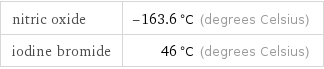 nitric oxide | -163.6 °C (degrees Celsius) iodine bromide | 46 °C (degrees Celsius)