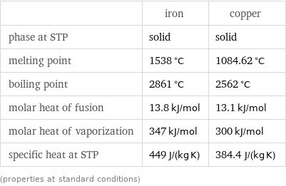  | iron | copper phase at STP | solid | solid melting point | 1538 °C | 1084.62 °C boiling point | 2861 °C | 2562 °C molar heat of fusion | 13.8 kJ/mol | 13.1 kJ/mol molar heat of vaporization | 347 kJ/mol | 300 kJ/mol specific heat at STP | 449 J/(kg K) | 384.4 J/(kg K) (properties at standard conditions)