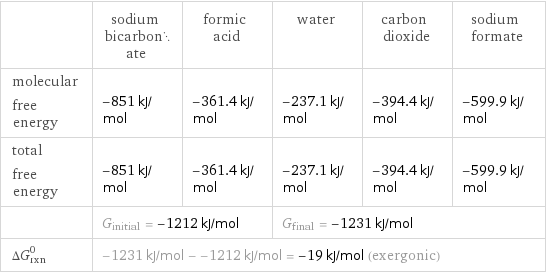  | sodium bicarbonate | formic acid | water | carbon dioxide | sodium formate molecular free energy | -851 kJ/mol | -361.4 kJ/mol | -237.1 kJ/mol | -394.4 kJ/mol | -599.9 kJ/mol total free energy | -851 kJ/mol | -361.4 kJ/mol | -237.1 kJ/mol | -394.4 kJ/mol | -599.9 kJ/mol  | G_initial = -1212 kJ/mol | | G_final = -1231 kJ/mol | |  ΔG_rxn^0 | -1231 kJ/mol - -1212 kJ/mol = -19 kJ/mol (exergonic) | | | |  