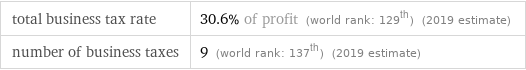total business tax rate | 30.6% of profit (world rank: 129th) (2019 estimate) number of business taxes | 9 (world rank: 137th) (2019 estimate)
