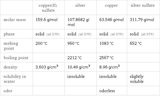  | copper(II) sulfate | silver | copper | silver sulfate molar mass | 159.6 g/mol | 107.8682 g/mol | 63.546 g/mol | 311.79 g/mol phase | solid (at STP) | solid (at STP) | solid (at STP) | solid (at STP) melting point | 200 °C | 960 °C | 1083 °C | 652 °C boiling point | | 2212 °C | 2567 °C |  density | 3.603 g/cm^3 | 10.49 g/cm^3 | 8.96 g/cm^3 |  solubility in water | | insoluble | insoluble | slightly soluble odor | | | odorless | 