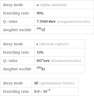 decay mode | α (alpha emission) branching ratio | 90% Q-value | 7.5569 MeV (megaelectronvolts) daughter nuclide | Cf-246 decay mode | ϵ (electron capture) branching ratio | 10% Q-value | 847 keV (kiloelectronvolts) daughter nuclide | Es-250 decay mode | SF (spontaneous fission) branching ratio | 6.9×10^-5