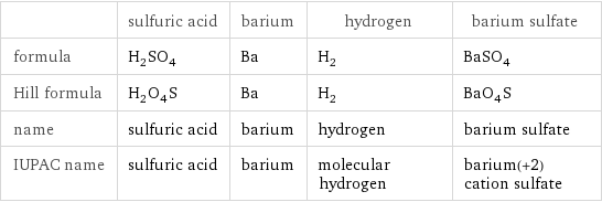  | sulfuric acid | barium | hydrogen | barium sulfate formula | H_2SO_4 | Ba | H_2 | BaSO_4 Hill formula | H_2O_4S | Ba | H_2 | BaO_4S name | sulfuric acid | barium | hydrogen | barium sulfate IUPAC name | sulfuric acid | barium | molecular hydrogen | barium(+2) cation sulfate