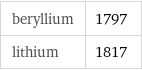 beryllium | 1797 lithium | 1817