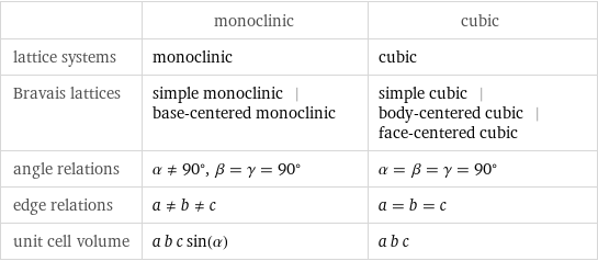  | monoclinic | cubic lattice systems | monoclinic | cubic Bravais lattices | simple monoclinic | base-centered monoclinic | simple cubic | body-centered cubic | face-centered cubic angle relations | α!=90°, β = γ = 90° | α = β = γ = 90° edge relations | a!=b!=c | a = b = c unit cell volume | a b c sin(α) | a b c