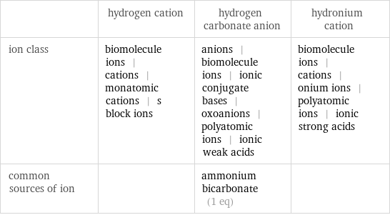  | hydrogen cation | hydrogen carbonate anion | hydronium cation ion class | biomolecule ions | cations | monatomic cations | s block ions | anions | biomolecule ions | ionic conjugate bases | oxoanions | polyatomic ions | ionic weak acids | biomolecule ions | cations | onium ions | polyatomic ions | ionic strong acids common sources of ion | | ammonium bicarbonate (1 eq) | 