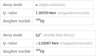 decay mode | α (alpha emission) Q-value | 1.30359 MeV (megaelectronvolts) daughter nuclide | Dy-160 decay mode | 2β^+ (double beta decay) Q-value | -2.02067 MeV (megaelectronvolts) daughter nuclide | Dy-164