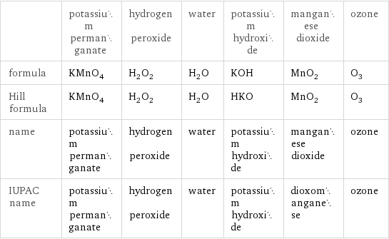  | potassium permanganate | hydrogen peroxide | water | potassium hydroxide | manganese dioxide | ozone formula | KMnO_4 | H_2O_2 | H_2O | KOH | MnO_2 | O_3 Hill formula | KMnO_4 | H_2O_2 | H_2O | HKO | MnO_2 | O_3 name | potassium permanganate | hydrogen peroxide | water | potassium hydroxide | manganese dioxide | ozone IUPAC name | potassium permanganate | hydrogen peroxide | water | potassium hydroxide | dioxomanganese | ozone