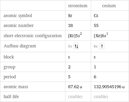  | strontium | cesium atomic symbol | Sr | Cs atomic number | 38 | 55 short electronic configuration | [Kr]5s^2 | [Xe]6s^1 Aufbau diagram | 5s | 6s  block | s | s group | 2 | 1 period | 5 | 6 atomic mass | 87.62 u | 132.90545196 u half-life | (stable) | (stable)