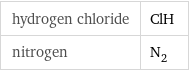 hydrogen chloride | ClH nitrogen | N_2