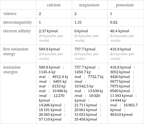  | calcium | magnesium | potassium valence | 2 | 2 | 1 electronegativity | 1 | 1.31 | 0.82 electron affinity | 2.37 kJ/mol (kilojoules per mole) | 0 kJ/mol (kilojoules per mole) | 48.4 kJ/mol (kilojoules per mole) first ionization energy | 589.8 kJ/mol (kilojoules per mole) | 737.7 kJ/mol (kilojoules per mole) | 418.8 kJ/mol (kilojoules per mole) ionization energies | 589.8 kJ/mol | 1145.4 kJ/mol | 4912.4 kJ/mol | 6491 kJ/mol | 8153 kJ/mol | 10496 kJ/mol | 12270 kJ/mol | 14206 kJ/mol | 18191 kJ/mol | 20385 kJ/mol | 57110 kJ/mol | 737.7 kJ/mol | 1450.7 kJ/mol | 7732.7 kJ/mol | 10542.5 kJ/mol | 13630 kJ/mol | 18020 kJ/mol | 21711 kJ/mol | 25661 kJ/mol | 31653 kJ/mol | 35458 kJ/mol | 418.8 kJ/mol | 3052 kJ/mol | 4420 kJ/mol | 5877 kJ/mol | 7975 kJ/mol | 9590 kJ/mol | 11343 kJ/mol | 14944 kJ/mol | 16963.7 kJ/mol | 48610 kJ/mol