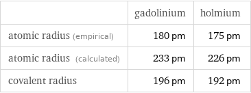  | gadolinium | holmium atomic radius (empirical) | 180 pm | 175 pm atomic radius (calculated) | 233 pm | 226 pm covalent radius | 196 pm | 192 pm