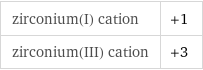 zirconium(I) cation | +1 zirconium(III) cation | +3