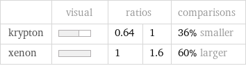  | visual | ratios | | comparisons krypton | | 0.64 | 1 | 36% smaller xenon | | 1 | 1.6 | 60% larger