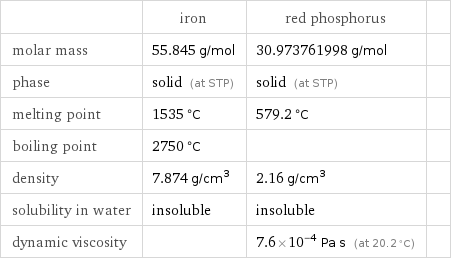  | iron | red phosphorus |  molar mass | 55.845 g/mol | 30.973761998 g/mol |  phase | solid (at STP) | solid (at STP) |  melting point | 1535 °C | 579.2 °C |  boiling point | 2750 °C | |  density | 7.874 g/cm^3 | 2.16 g/cm^3 |  solubility in water | insoluble | insoluble |  dynamic viscosity | | 7.6×10^-4 Pa s (at 20.2 °C) | 
