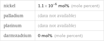 nickel | 1.1×10^-6 mol% (mole percent) palladium | (data not available) platinum | (data not available) darmstadtium | 0 mol% (mole percent)
