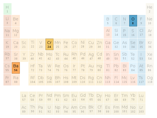 Periodic table location