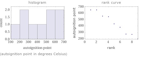   (autoignition point in degrees Celsius)