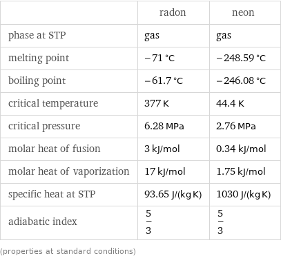  | radon | neon phase at STP | gas | gas melting point | -71 °C | -248.59 °C boiling point | -61.7 °C | -246.08 °C critical temperature | 377 K | 44.4 K critical pressure | 6.28 MPa | 2.76 MPa molar heat of fusion | 3 kJ/mol | 0.34 kJ/mol molar heat of vaporization | 17 kJ/mol | 1.75 kJ/mol specific heat at STP | 93.65 J/(kg K) | 1030 J/(kg K) adiabatic index | 5/3 | 5/3 (properties at standard conditions)