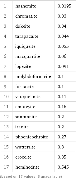 1 | hashemite | 0.0195 2 | chromatite | 0.03 3 | dukeite | 0.04 4 | tarapacaite | 0.044 5 | iquiqueite | 0.055 6 | macquartite | 0.06 7 | lopezite | 0.091 8 | molybdofornacite | 0.1 9 | fornacite | 0.1 10 | vauquelinite | 0.11 11 | embreyite | 0.16 12 | santanaite | 0.2 13 | iranite | 0.2 14 | phoenicochroite | 0.27 15 | wattersite | 0.3 16 | crocoite | 0.35 17 | hemihedrite | 0.545 (based on 17 values; 3 unavailable)