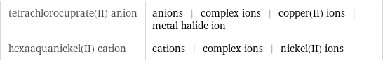 tetrachlorocuprate(II) anion | anions | complex ions | copper(II) ions | metal halide ion hexaaquanickel(II) cation | cations | complex ions | nickel(II) ions