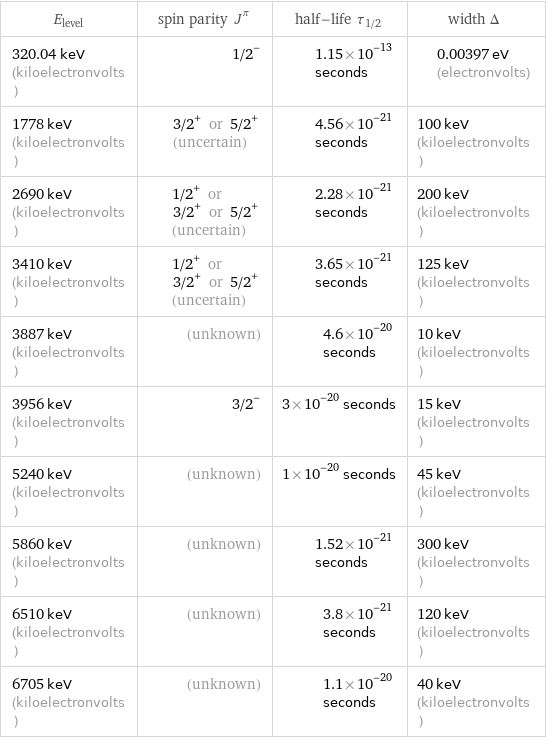 E_level | spin parity J^π | half-life τ_1/2 | width Δ 320.04 keV (kiloelectronvolts) | 1/2^- | 1.15×10^-13 seconds | 0.00397 eV (electronvolts) 1778 keV (kiloelectronvolts) | 3/2^+ or 5/2^+ (uncertain) | 4.56×10^-21 seconds | 100 keV (kiloelectronvolts) 2690 keV (kiloelectronvolts) | 1/2^+ or 3/2^+ or 5/2^+ (uncertain) | 2.28×10^-21 seconds | 200 keV (kiloelectronvolts) 3410 keV (kiloelectronvolts) | 1/2^+ or 3/2^+ or 5/2^+ (uncertain) | 3.65×10^-21 seconds | 125 keV (kiloelectronvolts) 3887 keV (kiloelectronvolts) | (unknown) | 4.6×10^-20 seconds | 10 keV (kiloelectronvolts) 3956 keV (kiloelectronvolts) | 3/2^- | 3×10^-20 seconds | 15 keV (kiloelectronvolts) 5240 keV (kiloelectronvolts) | (unknown) | 1×10^-20 seconds | 45 keV (kiloelectronvolts) 5860 keV (kiloelectronvolts) | (unknown) | 1.52×10^-21 seconds | 300 keV (kiloelectronvolts) 6510 keV (kiloelectronvolts) | (unknown) | 3.8×10^-21 seconds | 120 keV (kiloelectronvolts) 6705 keV (kiloelectronvolts) | (unknown) | 1.1×10^-20 seconds | 40 keV (kiloelectronvolts)