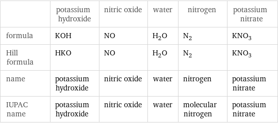  | potassium hydroxide | nitric oxide | water | nitrogen | potassium nitrate formula | KOH | NO | H_2O | N_2 | KNO_3 Hill formula | HKO | NO | H_2O | N_2 | KNO_3 name | potassium hydroxide | nitric oxide | water | nitrogen | potassium nitrate IUPAC name | potassium hydroxide | nitric oxide | water | molecular nitrogen | potassium nitrate