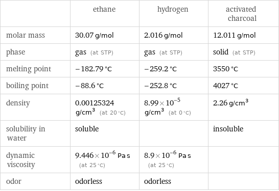  | ethane | hydrogen | activated charcoal molar mass | 30.07 g/mol | 2.016 g/mol | 12.011 g/mol phase | gas (at STP) | gas (at STP) | solid (at STP) melting point | -182.79 °C | -259.2 °C | 3550 °C boiling point | -88.6 °C | -252.8 °C | 4027 °C density | 0.00125324 g/cm^3 (at 20 °C) | 8.99×10^-5 g/cm^3 (at 0 °C) | 2.26 g/cm^3 solubility in water | soluble | | insoluble dynamic viscosity | 9.446×10^-6 Pa s (at 25 °C) | 8.9×10^-6 Pa s (at 25 °C) |  odor | odorless | odorless | 