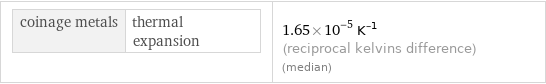 coinage metals | thermal expansion | 1.65×10^-5 K^(-1) (reciprocal kelvins difference) (median)