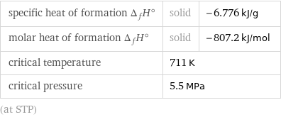 specific heat of formation Δ_fH° | solid | -6.776 kJ/g molar heat of formation Δ_fH° | solid | -807.2 kJ/mol critical temperature | 711 K |  critical pressure | 5.5 MPa |  (at STP)