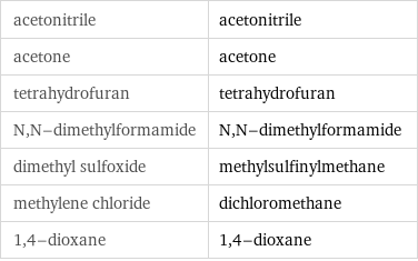 acetonitrile | acetonitrile acetone | acetone tetrahydrofuran | tetrahydrofuran N, N-dimethylformamide | N, N-dimethylformamide dimethyl sulfoxide | methylsulfinylmethane methylene chloride | dichloromethane 1, 4-dioxane | 1, 4-dioxane