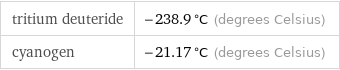 tritium deuteride | -238.9 °C (degrees Celsius) cyanogen | -21.17 °C (degrees Celsius)