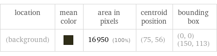 location | mean color | area in pixels | centroid position | bounding box (background) | | 16950 (100%) | (75, 56) | (0, 0) (150, 113)