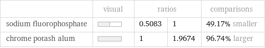  | visual | ratios | | comparisons sodium fluorophosphate | | 0.5083 | 1 | 49.17% smaller chrome potash alum | | 1 | 1.9674 | 96.74% larger