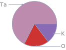 Mass fraction pie chart