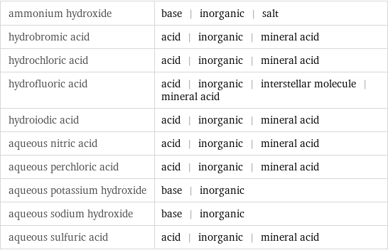 ammonium hydroxide | base | inorganic | salt hydrobromic acid | acid | inorganic | mineral acid hydrochloric acid | acid | inorganic | mineral acid hydrofluoric acid | acid | inorganic | interstellar molecule | mineral acid hydroiodic acid | acid | inorganic | mineral acid aqueous nitric acid | acid | inorganic | mineral acid aqueous perchloric acid | acid | inorganic | mineral acid aqueous potassium hydroxide | base | inorganic aqueous sodium hydroxide | base | inorganic aqueous sulfuric acid | acid | inorganic | mineral acid