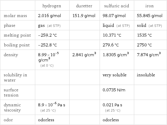  | hydrogen | duretter | sulfuric acid | iron molar mass | 2.016 g/mol | 151.9 g/mol | 98.07 g/mol | 55.845 g/mol phase | gas (at STP) | | liquid (at STP) | solid (at STP) melting point | -259.2 °C | | 10.371 °C | 1535 °C boiling point | -252.8 °C | | 279.6 °C | 2750 °C density | 8.99×10^-5 g/cm^3 (at 0 °C) | 2.841 g/cm^3 | 1.8305 g/cm^3 | 7.874 g/cm^3 solubility in water | | | very soluble | insoluble surface tension | | | 0.0735 N/m |  dynamic viscosity | 8.9×10^-6 Pa s (at 25 °C) | | 0.021 Pa s (at 25 °C) |  odor | odorless | | odorless | 